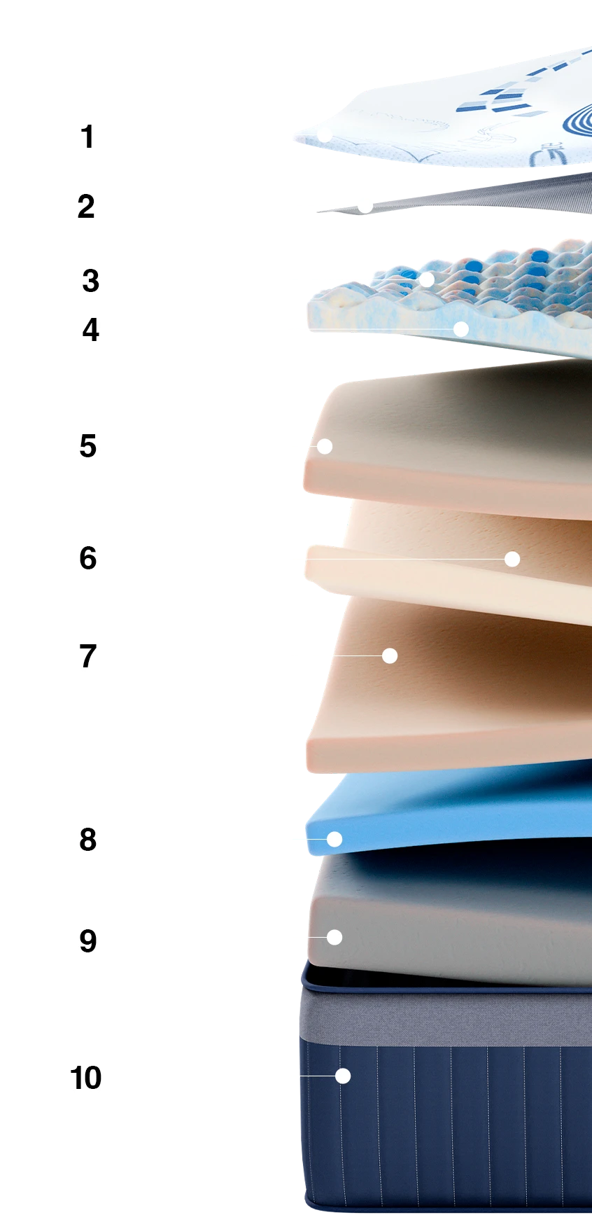 Side view of Green Rest mattress layers numbered 1 to 10